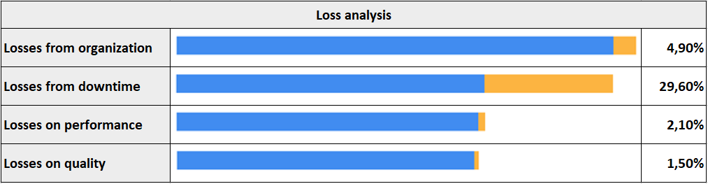 en OEE Loss analysis