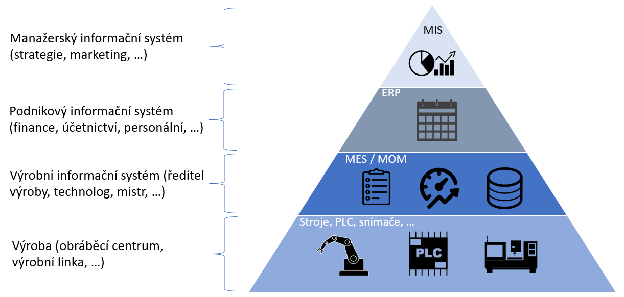 Umístění MES systému v podnikové vertikální struktuře informačních systémů